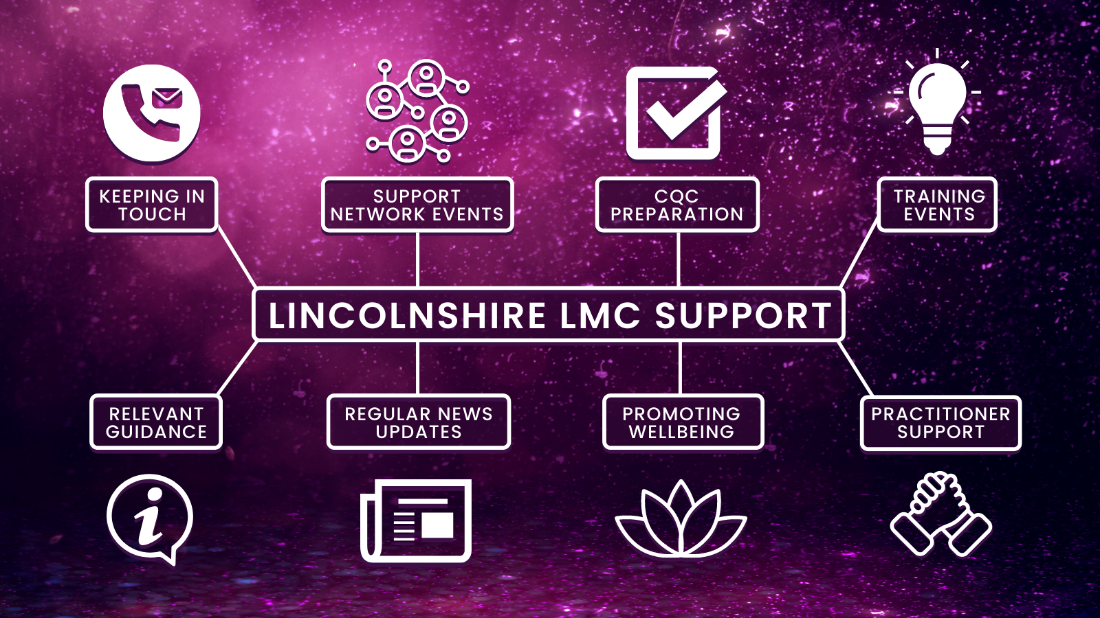 Map of support provide by Lincs LMC